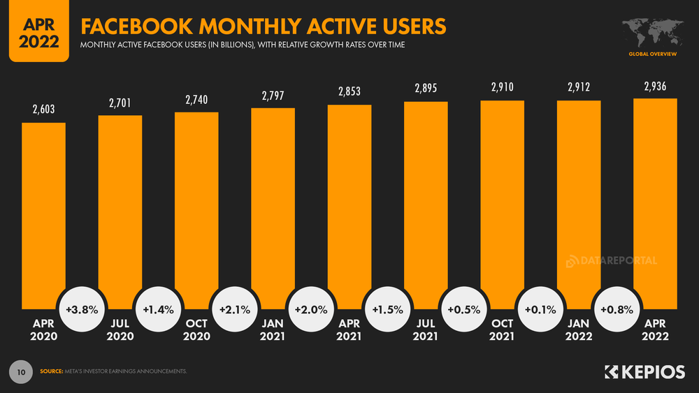 Facebook active users
