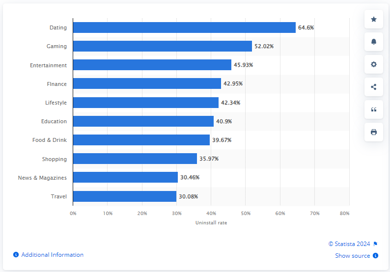 uninstalled rate android apps graph